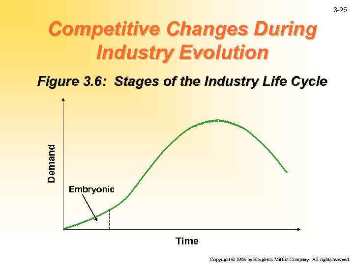 3 -25 Competitive Changes During Industry Evolution Demand Figure 3. 6: Stages of the