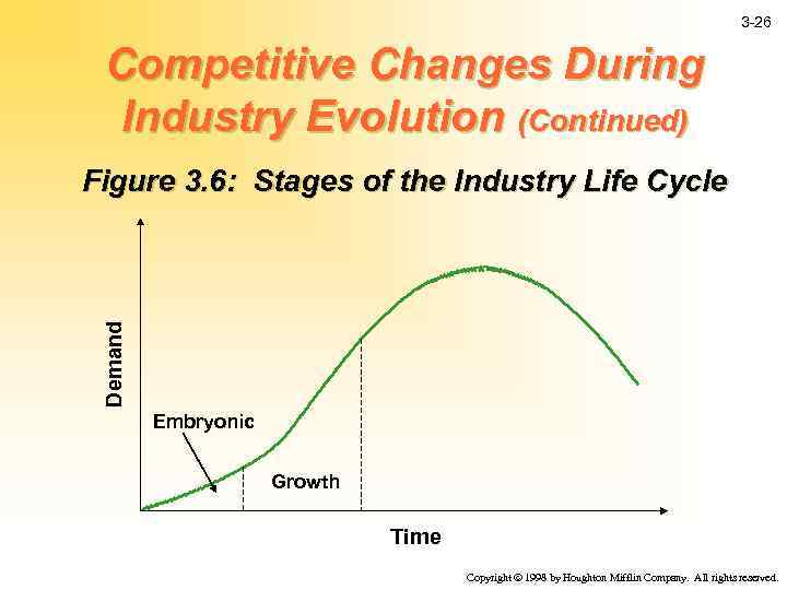 3 -26 Competitive Changes During Industry Evolution (Continued) Demand Figure 3. 6: Stages of