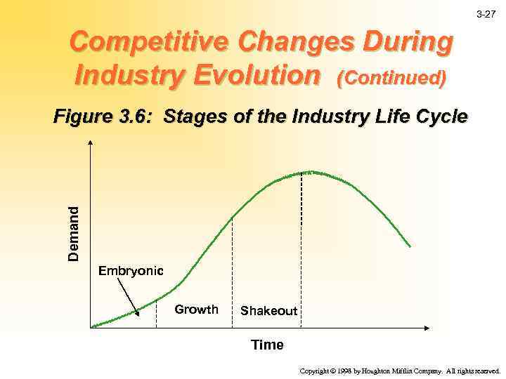 3 -27 Competitive Changes During Industry Evolution (Continued) Demand Figure 3. 6: Stages of