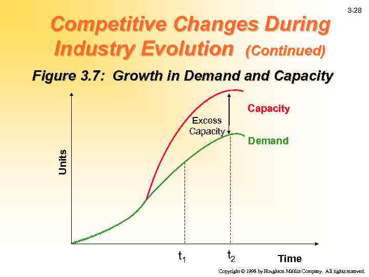 Competitive Changes During Industry Evolution (Continued) 3 -28 Figure 3. 7: Growth in Demand