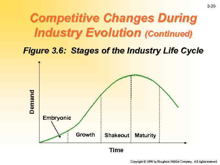 3 -29 Competitive Changes During Industry Evolution (Continued) Demand Figure 3. 6: Stages of