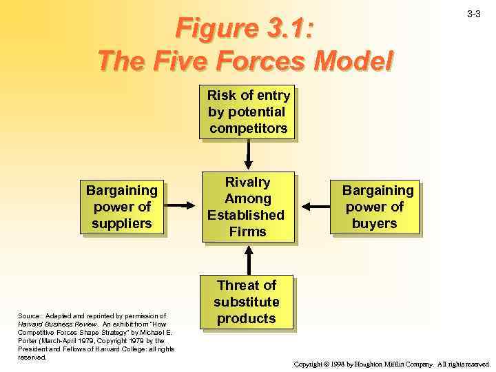 Figure 3. 1: The Five Forces Model 3 -3 Risk of entry by potential