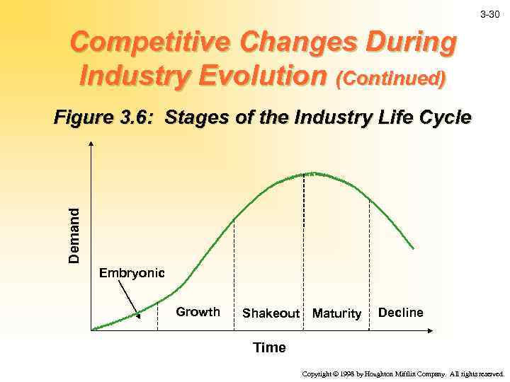 3 -30 Competitive Changes During Industry Evolution (Continued) Demand Figure 3. 6: Stages of