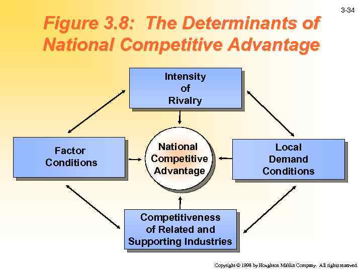 Figure 3. 8: The Determinants of National Competitive Advantage 3 -34 Intensity of Rivalry