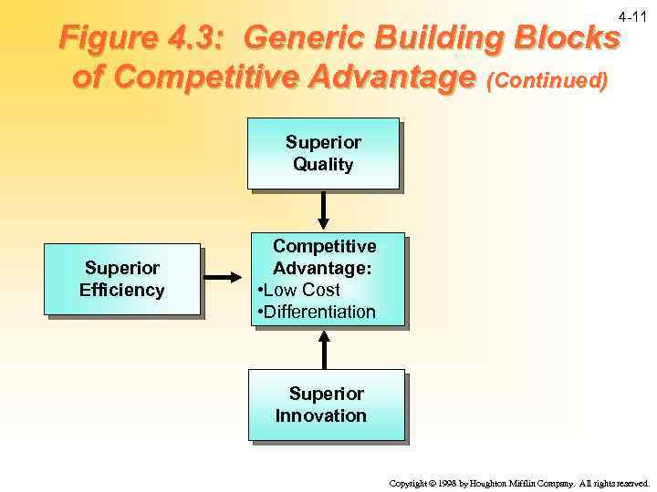 4 -11 Figure 4. 3: Generic Building Blocks of Competitive Advantage (Continued) Superior Quality