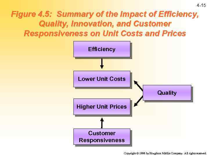 4 -15 Figure 4. 5: Summary of the Impact of Efficiency, Quality, Innovation, and