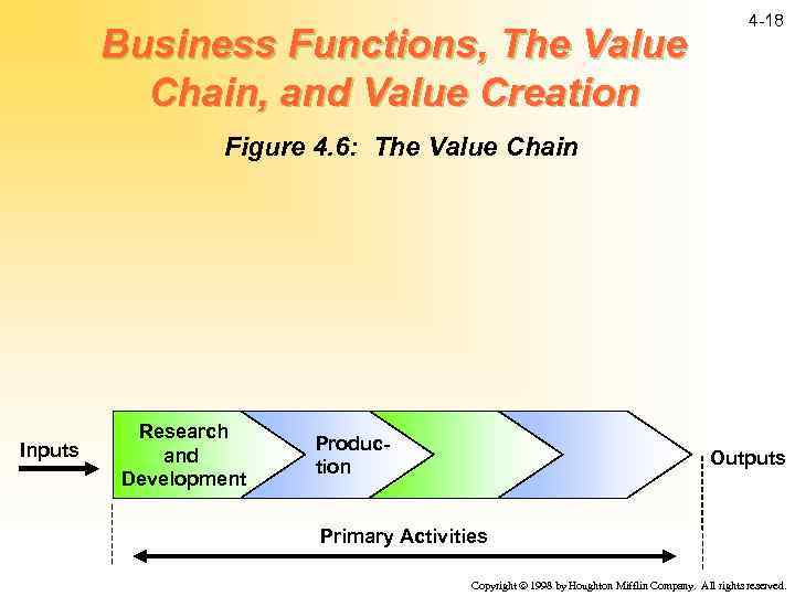 Business Functions, The Value Chain, and Value Creation 4 -18 Figure 4. 6: The