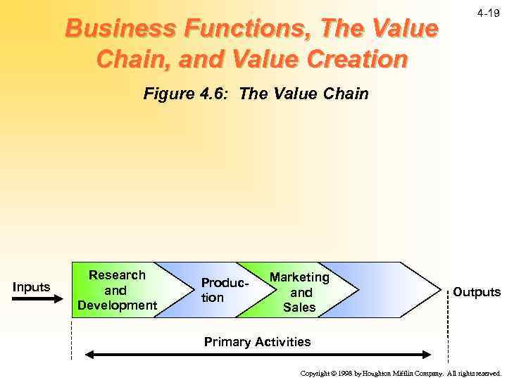 Business Functions, The Value Chain, and Value Creation 4 -19 Figure 4. 6: The