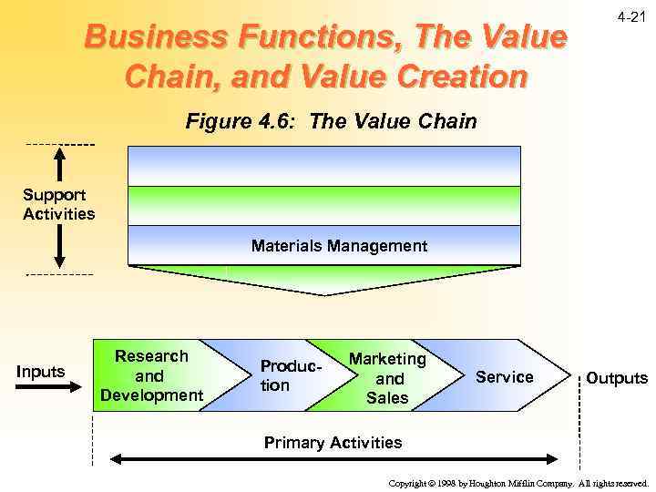 Business Functions, The Value Chain, and Value Creation 4 -21 Figure 4. 6: The