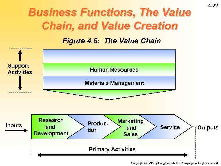 Business Functions, The Value Chain, and Value Creation 4 -22 Figure 4. 6: The