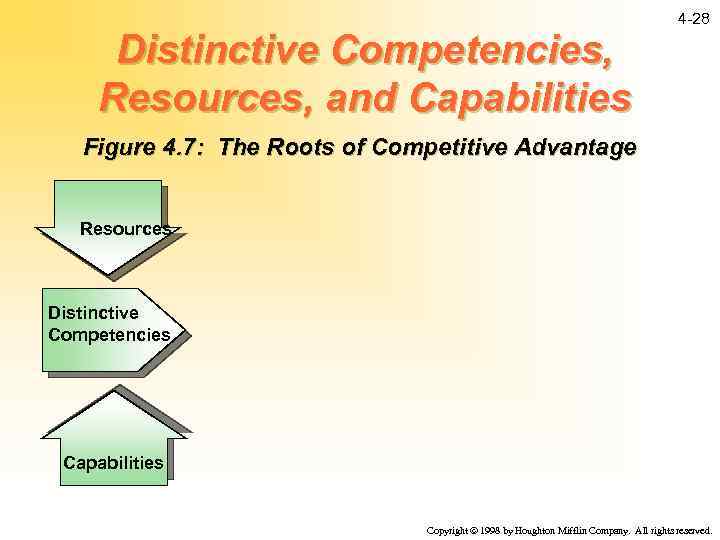 4 -28 Distinctive Competencies, Resources, and Capabilities Figure 4. 7: The Roots of Competitive