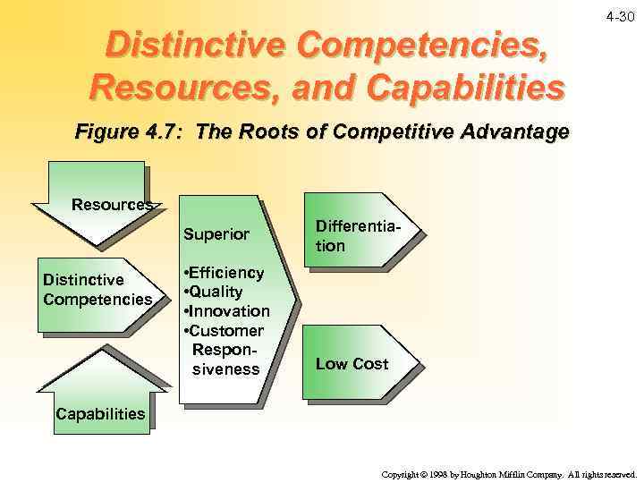 4 -30 Distinctive Competencies, Resources, and Capabilities Figure 4. 7: The Roots of Competitive