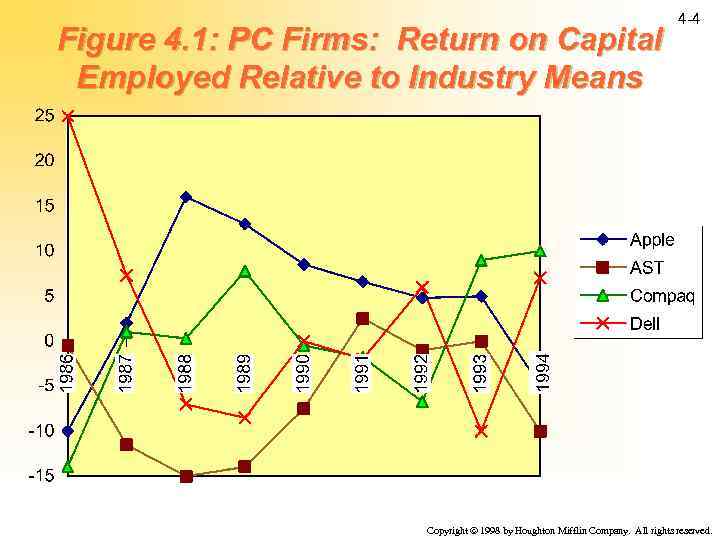 1994 Figure 4. 1: PC Firms: Return on Capital Employed Relative to Industry Means