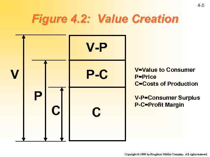 4 -5 Figure 4. 2: Value Creation V-P V P-C P C C V=Value