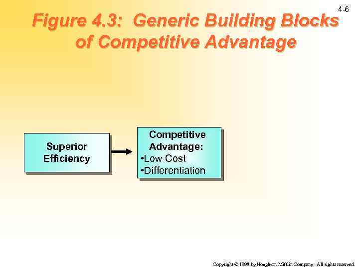 4 -6 Figure 4. 3: Generic Building Blocks of Competitive Advantage Superior Efficiency Competitive