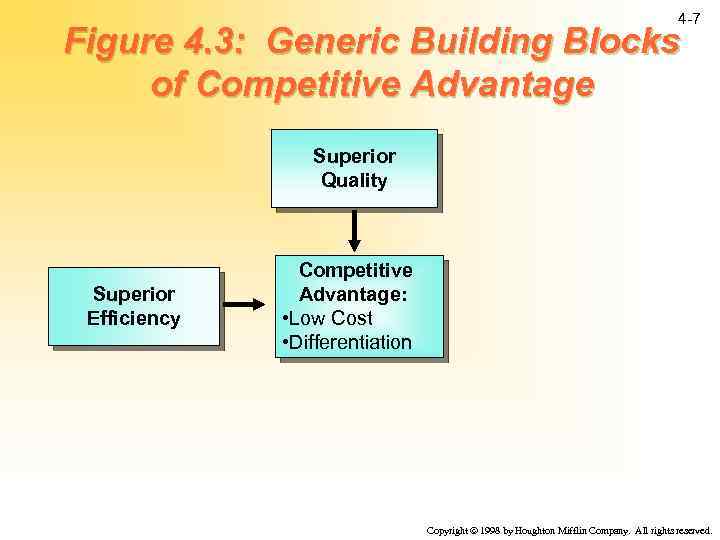 4 -7 Figure 4. 3: Generic Building Blocks of Competitive Advantage Superior Quality Superior