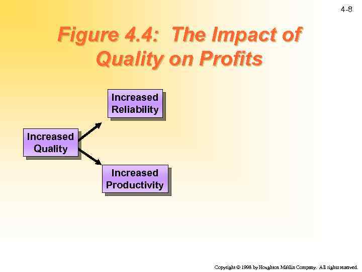 4 -8 Figure 4. 4: The Impact of Quality on Profits Increased Reliability Increased