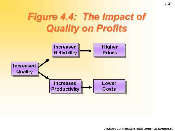 4 -9 Figure 4. 4: The Impact of Quality on Profits Increased Reliability Higher