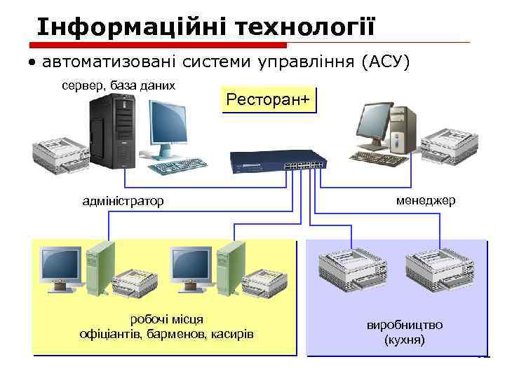 Інформаційні технології • автоматизовані системи управління (АСУ) сервер, база даних Ресторан+ адміністратор робочі місця