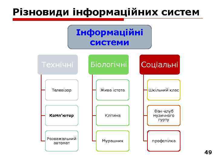 Різновиди інформаційних систем Інформаційні системи Технічні Біологічні Соціальні Телевізор Жива істота Шкільний клас Комп'ютер