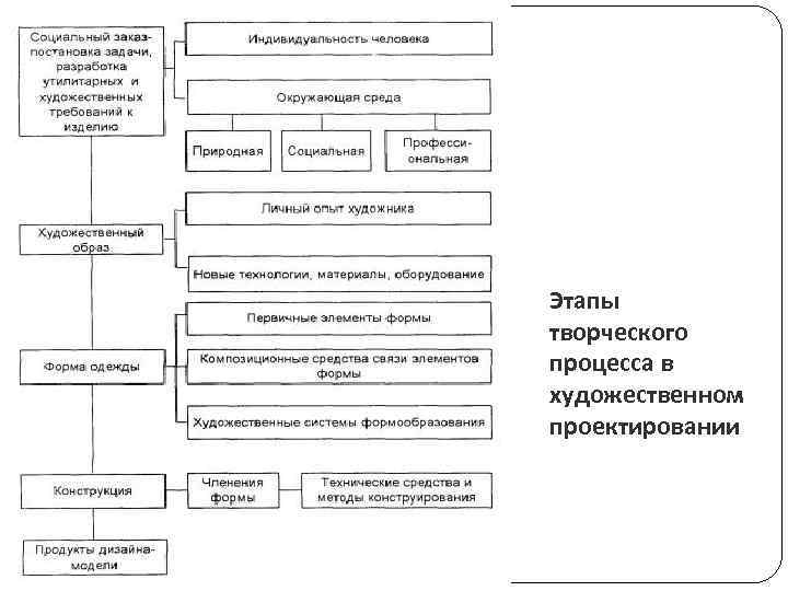 Этапы творческого процесса в художественном проектировании 