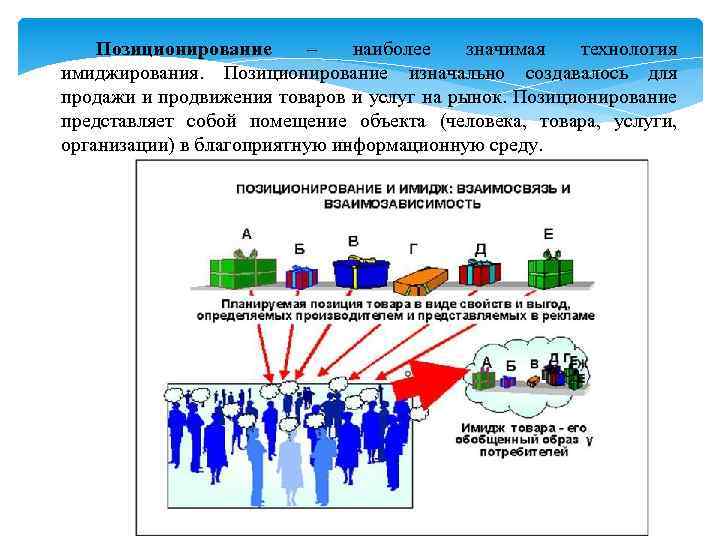 Позиционирование – наиболее значимая технология имиджирования. Позиционирование изначально создавалось для продажи и продвижения товаров