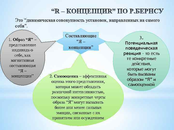 Это “динамическая совокупность установок, направленных на самого себя”. 1. Образ “Я” – представление индивида