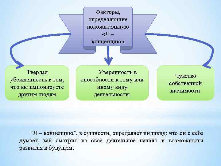Факторы, определяющие положительную «Я – концепцию» Твердая убежденность в том, что вы импонируете другим