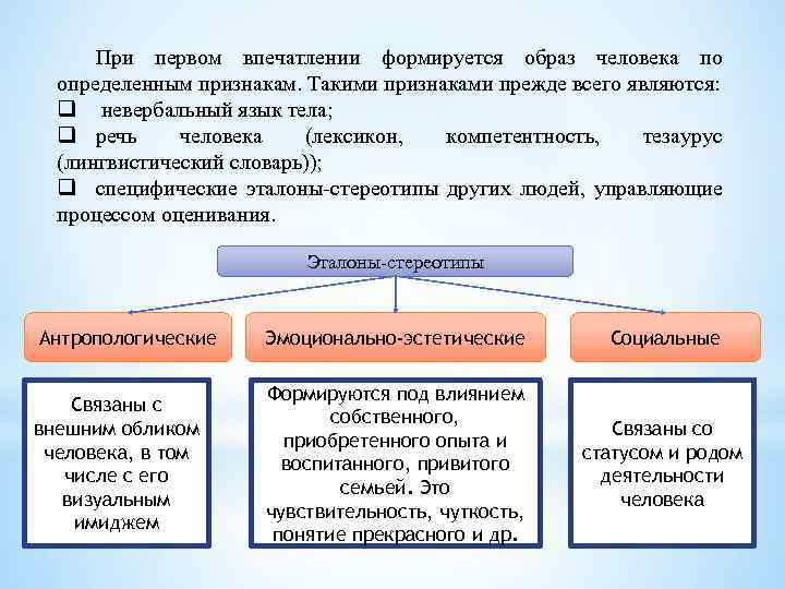 При первом впечатлении формируется образ человека по определенным признакам. Такими признаками прежде всего являются: