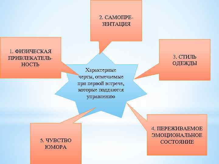 2. САМОПРЕЗЕНТАЦИЯ 1. ФИЗИЧЕСКАЯ ПРИВЛЕКАТЕЛЬНОСТЬ 5. ЧУВСТВО ЮМОРА 3. СТИЛЬ ОДЕЖДЫ Характерные черты, отмечаемые