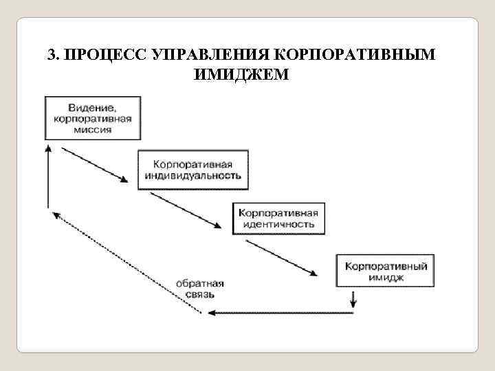 3. ПРОЦЕСС УПРАВЛЕНИЯ КОРПОРАТИВНЫМ ИМИДЖЕМ 