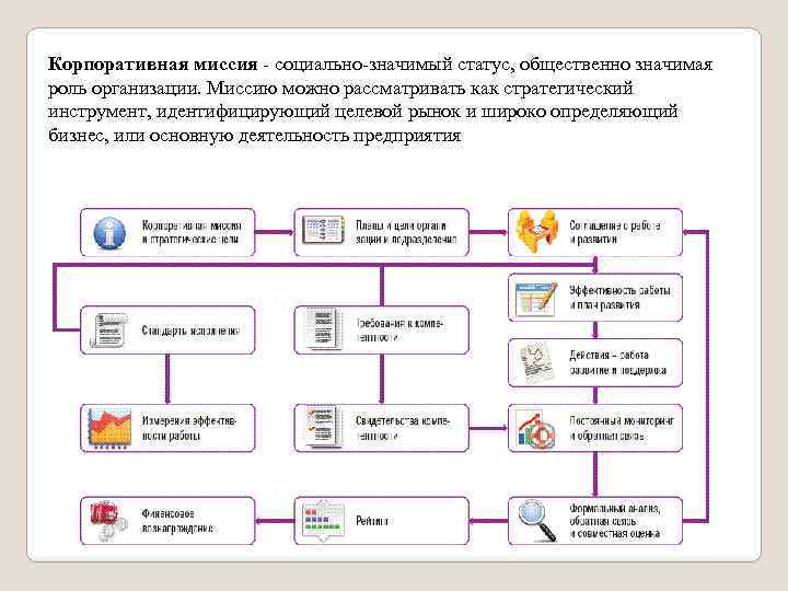 Корпоративная миссия - социально-значимый статус, общественно значимая роль организации. Миссию можно рассматривать как стратегический