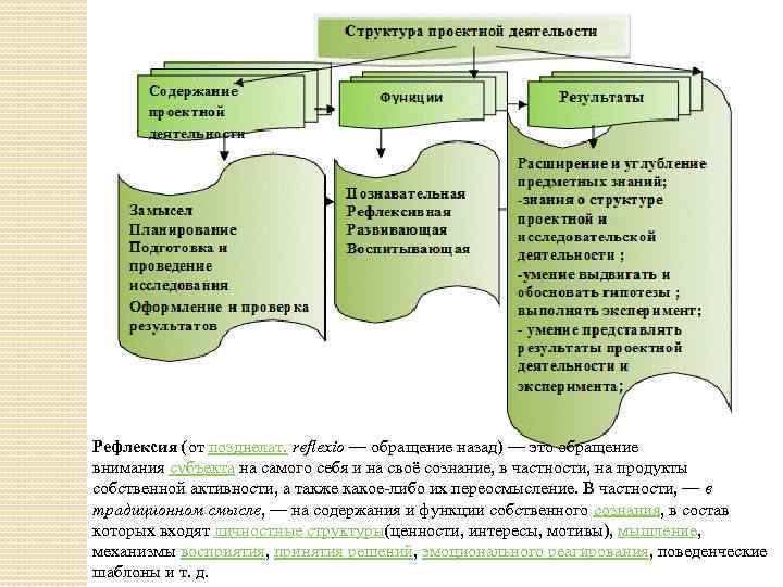 Рефлексия (от позднелат. reflexio — обращение назад) — это обращение внимания субъекта на самого