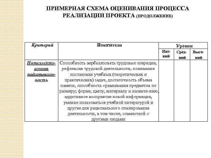 ПРИМЕРНАЯ СХЕМА ОЦЕНИВАНИЯ ПРОЦЕССА РЕАЛИЗАЦИИ ПРОЕКТА (ПРОДОЛЖЕНИЕ) Критерий Показатели Уровни Низкий Интеллекту- Способность вербализовать