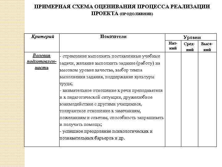 ПРИМЕРНАЯ СХЕМА ОЦЕНИВАНИЯ ПРОЦЕССА РЕАЛИЗАЦИИ ПРОЕКТА (ПРОДОЛЖЕНИЕ) Критерий Показатели Уровни Низкий Волевая - стремление