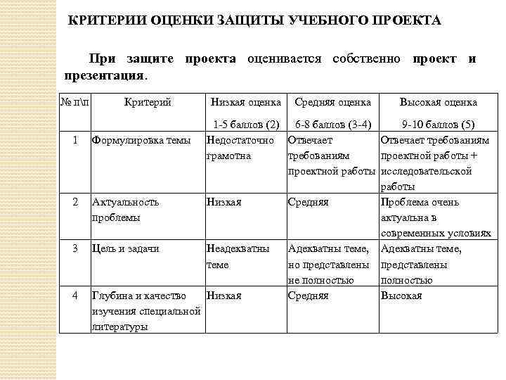 Критерии оценки презентации проекта