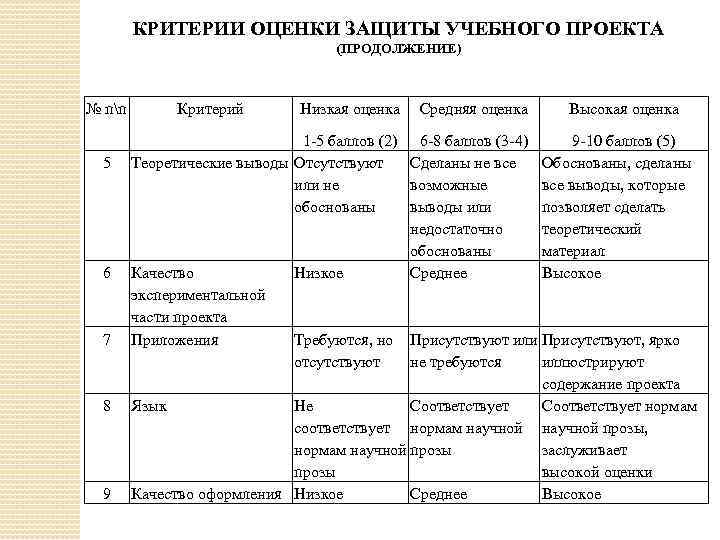 Критерии защиты проекта