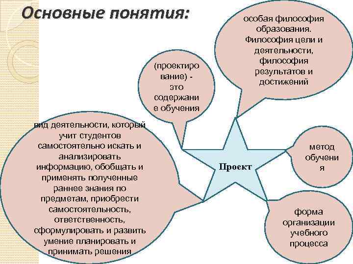 Основные понятия: (проектиро вание) это содержани е обучения вид деятельности, который учит студентов самостоятельно