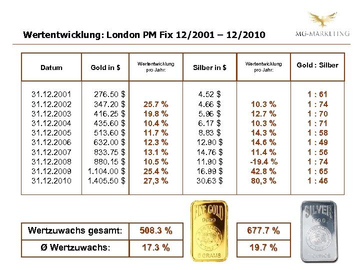 Wertentwicklung: London PM Fix 12/2001 – 12/2010 Datum Gold in $ 31. 12. 2001