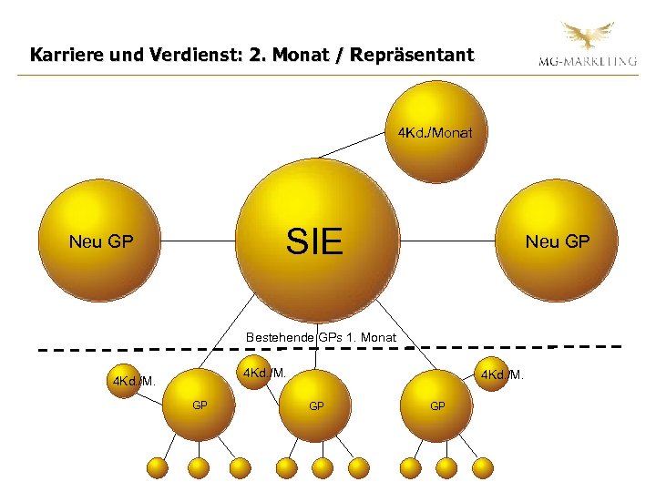 Karriere und Verdienst: 2. Monat / Repräsentant 4 Kd. /Monat SIE Neu GP Bestehende