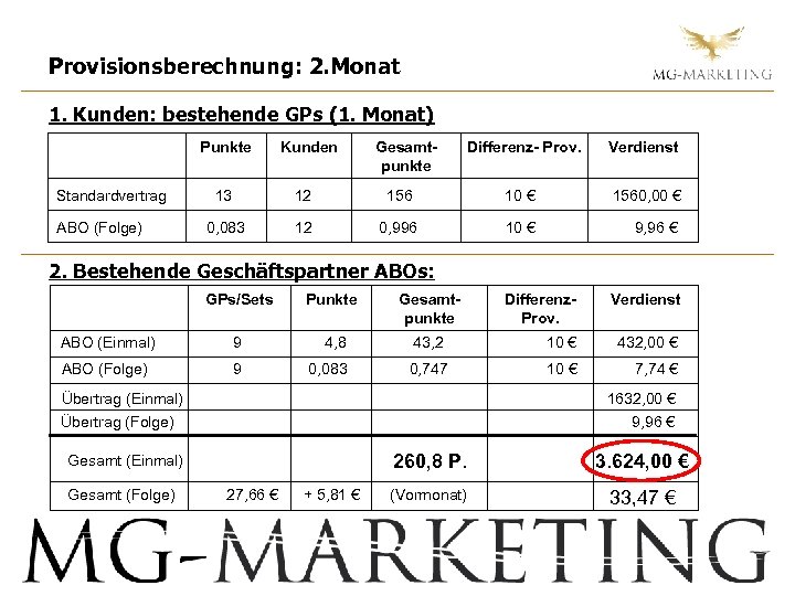 Provisionsberechnung: 2. Monat 1. Kunden: bestehende GPs (1. Monat) Punkte Standardvertrag ABO (Folge) Kunden