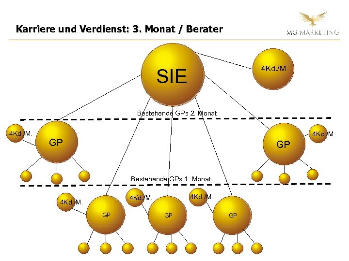 Karriere und Verdienst: 3. Monat / Berater 4 Kd. /M SIE Bestehende GPs 2.