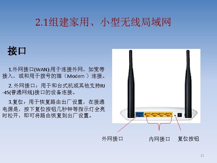 2. 1组建家用、小型无线局域网 接口 1. 外网接口(WAN): 用于连接外网，如宽带 接入，或和用于拨号的猫（Modem ）连接。 2. 外网接口：用于和台式机或其他支持RJ -45(普通网线)接口的设备连接。 3. 复位：用于恢复路由出厂设置，在接通 电源是，按下复位按钮几秒钟等指示灯全亮