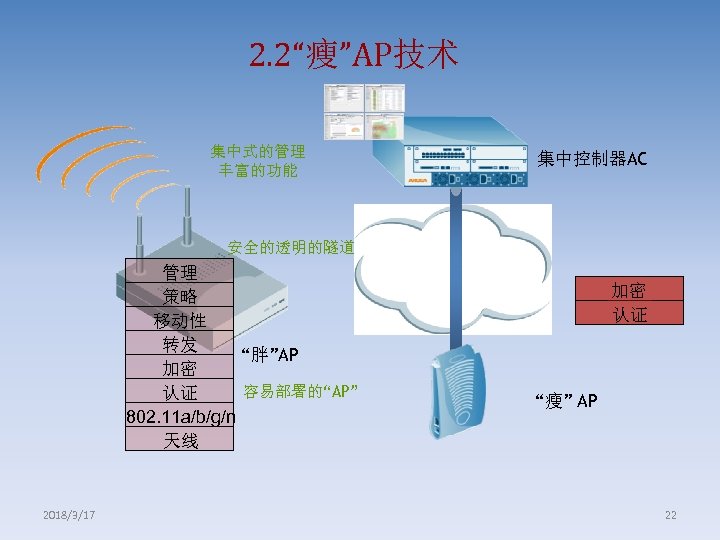 2. 2“瘦”AP技术 集中式的管理 丰富的功能 集中控制器AC 安全的透明的隧道 管理 策略 移动性 转发 “胖”AP 加密 容易部署的“AP” 认证