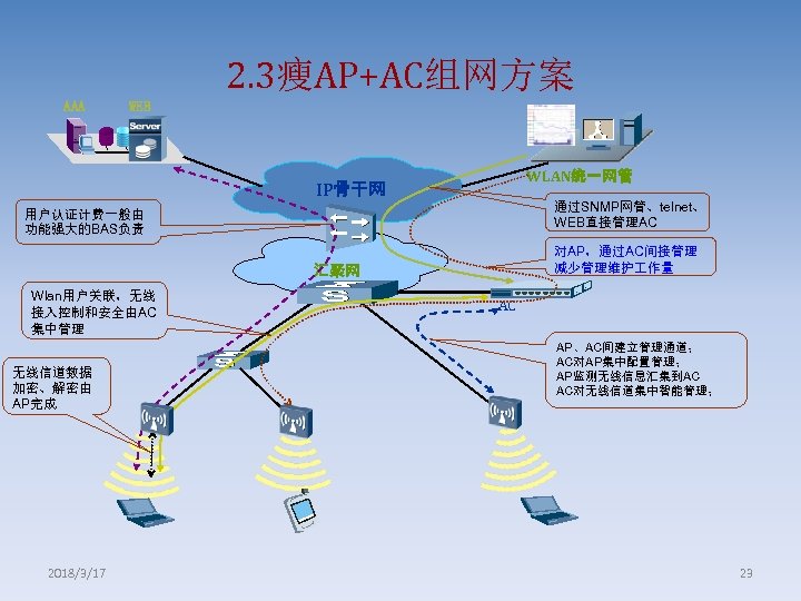 2. 3瘦AP+AC组网方案 AAA WEB WLAN统一网管 IP骨干网 通过SNMP网管、telnet、 WEB直接管理AC 用户认证计费一般由 功能强大的BAS负责 对AP，通过AC间接管理 减少管理维护 作量 汇聚网