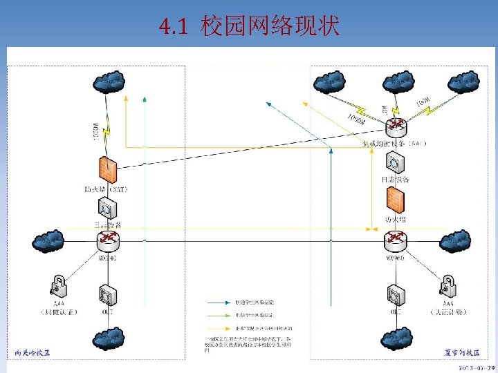 4. 1 校园网络现状 