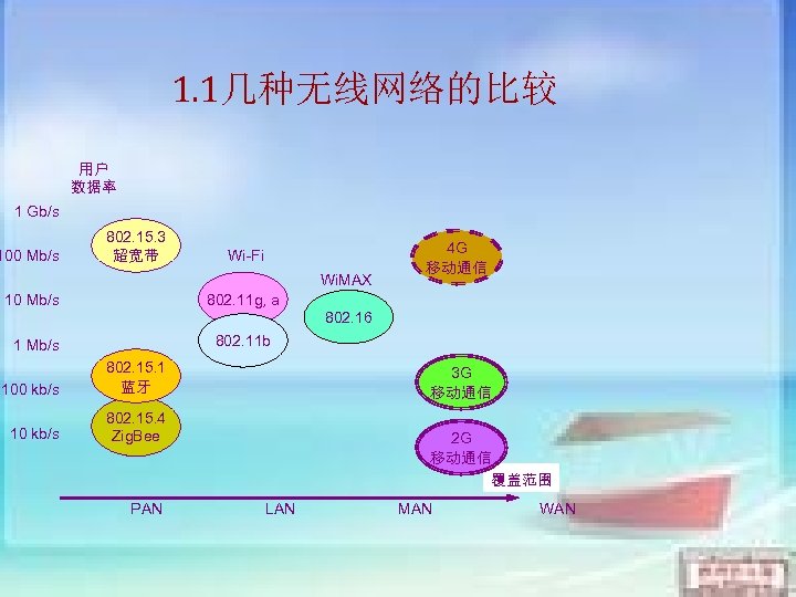 1. 1几种无线网络的比较 用户 数据率 1 Gb/s 100 Mb/s 802. 15. 3 超宽带 Wi-Fi Wi.