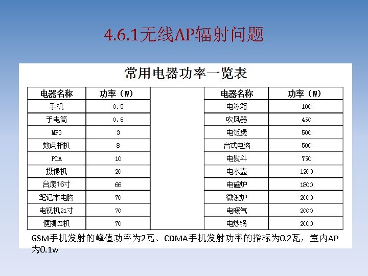 4. 6. 1无线AP辐射问题 GSM手机发射的峰值功率为 2瓦、CDMA手机发射功率的指标为 0. 2瓦，室内AP 为 0. 1 w 