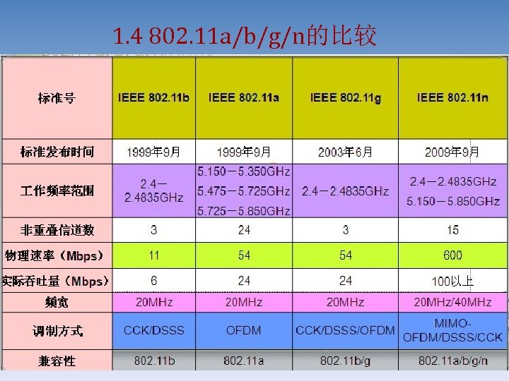 1. 4 802. 11 a/b/g/n的比较 