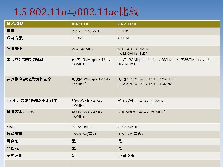 1. 5 802. 11 n与802. 11 ac比较 